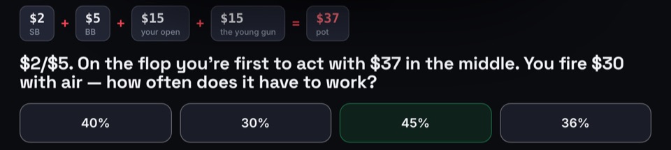 The pot added up as $2 plus $5 plus $15 plus $15 equals $37, the question asking how often a $30 bluff has to work, and four answers with 45% marked